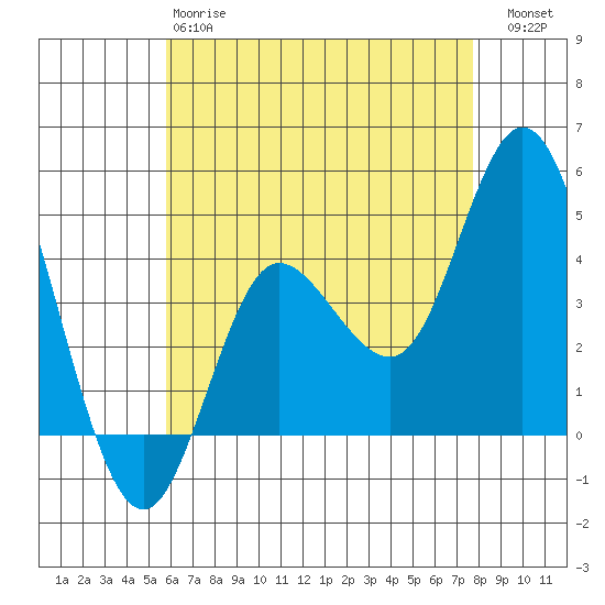 Crown Point tide chart for Sunday, May 17, 2026