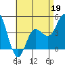 Crown Point tide chart for Tuesday, May 19, 2026
