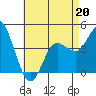 Crown Point tide chart for Wednesday, May 20, 2026