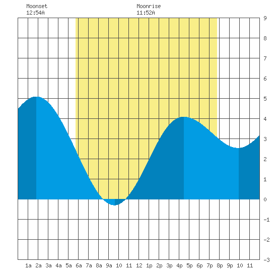Crown Point tide chart for Friday, May 22, 2026