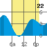 Crown Point tide chart for Friday, May 22, 2026