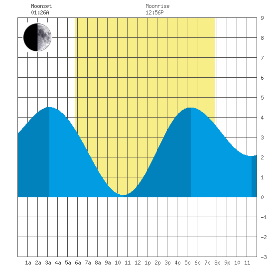 Crown Point tide chart for Saturday, May 23, 2026