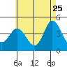 Crown Point tide chart for Monday, May 25, 2026