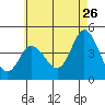Crown Point tide chart for Tuesday, May 26, 2026