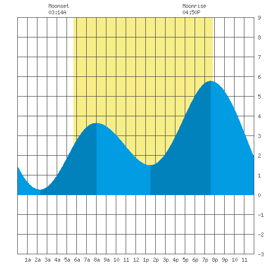 Crown Point tide chart for Wednesday, May 27, 2026