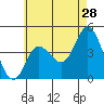 Crown Point tide chart for Thursday, May 28, 2026