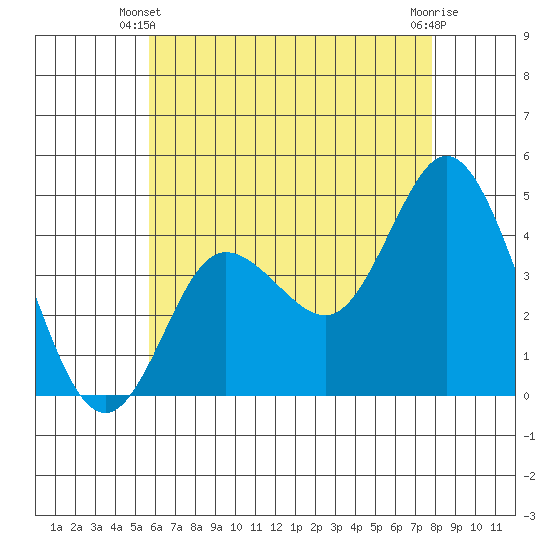 Crown Point tide chart for Friday, May 29, 2026