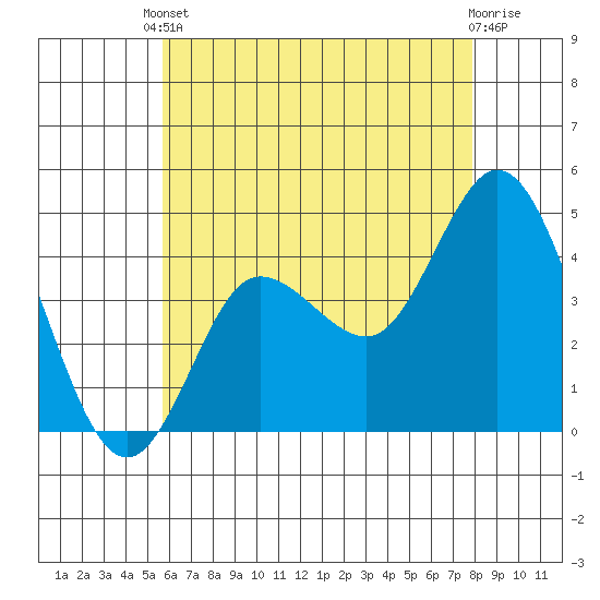Crown Point tide chart for Saturday, May 30, 2026