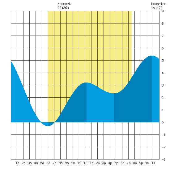 Crown Point tide chart for Monday, May 4, 2026