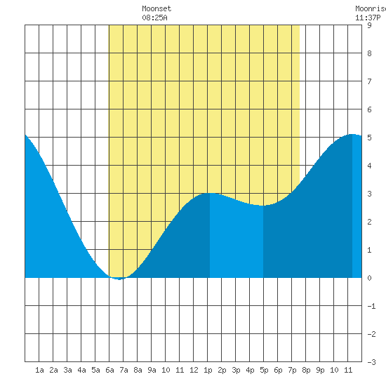 Crown Point tide chart for Tuesday, May 5, 2026