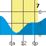 Crown Point tide chart for Thursday, May 7, 2026