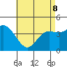 Crown Point tide chart for Friday, May 8, 2026