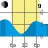Crown Point tide chart for Saturday, May 9, 2026
