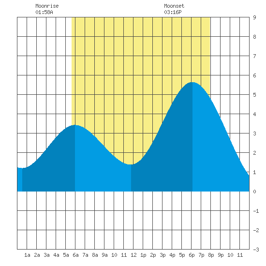 Crown Point tide chart for Wednesday, June 10, 2026