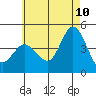 Crown Point tide chart for Wednesday, June 10, 2026