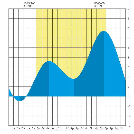 Crown Point tide chart for Friday, June 12, 2026