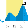 Crown Point tide chart for Friday, June 12, 2026