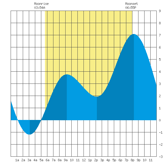 Crown Point tide chart for Saturday, June 13, 2026