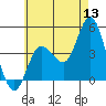 Crown Point tide chart for Saturday, June 13, 2026