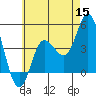 Crown Point tide chart for Monday, June 15, 2026