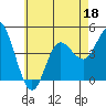 Crown Point tide chart for Thursday, June 18, 2026