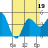 Crown Point tide chart for Friday, June 19, 2026