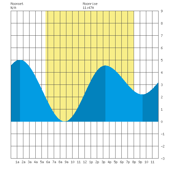 Crown Point tide chart for Saturday, June 20, 2026