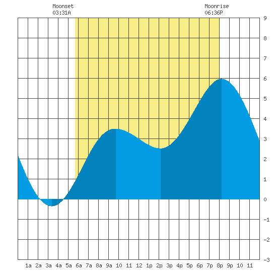 Crown Point tide chart for Saturday, June 27, 2026