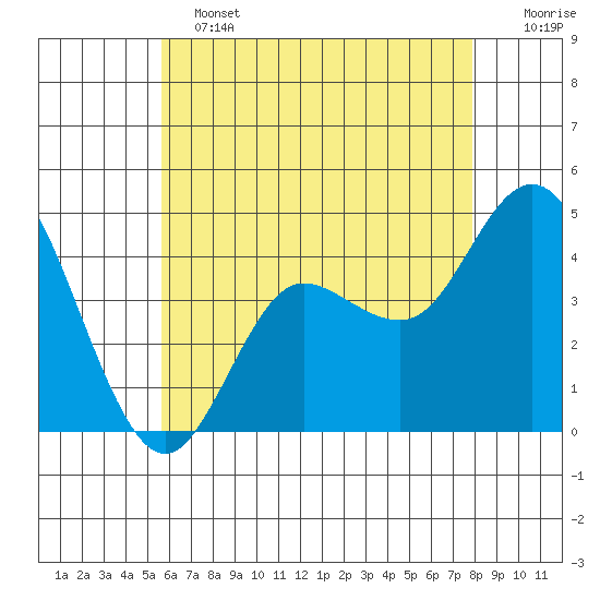 Crown Point tide chart for Tuesday, June 2, 2026