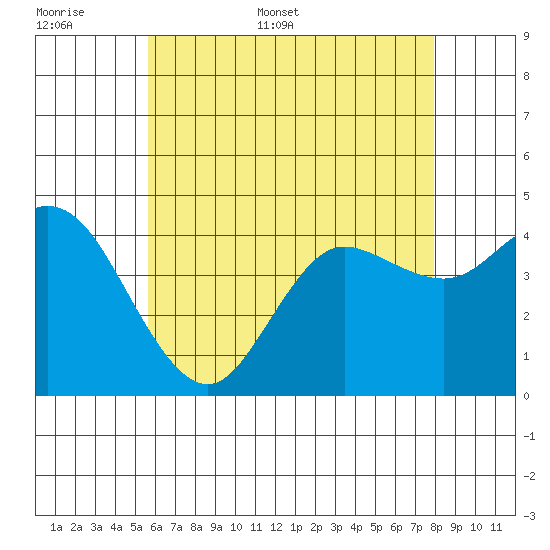 Crown Point tide chart for Saturday, June 6, 2026