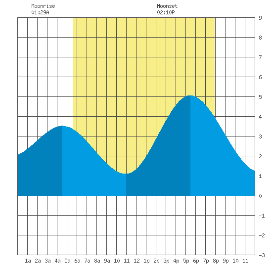 Crown Point tide chart for Tuesday, June 9, 2026
