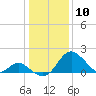 Crumpton tide chart for Sunday, January 10, 2021