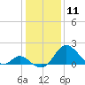 Crumpton tide chart for Monday, January 11, 2021