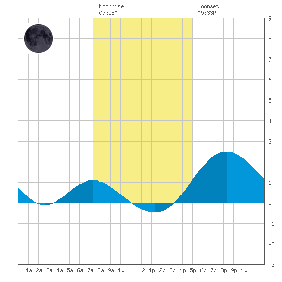 Crumpton tide chart for Wednesday, January 13, 2021