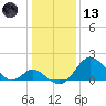 Crumpton tide chart for Wednesday, January 13, 2021