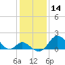 Crumpton tide chart for Thursday, January 14, 2021