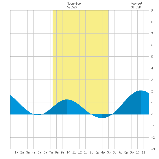 Crumpton tide chart for Saturday, January 16, 2021
