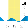 Crumpton tide chart for Saturday, January 16, 2021