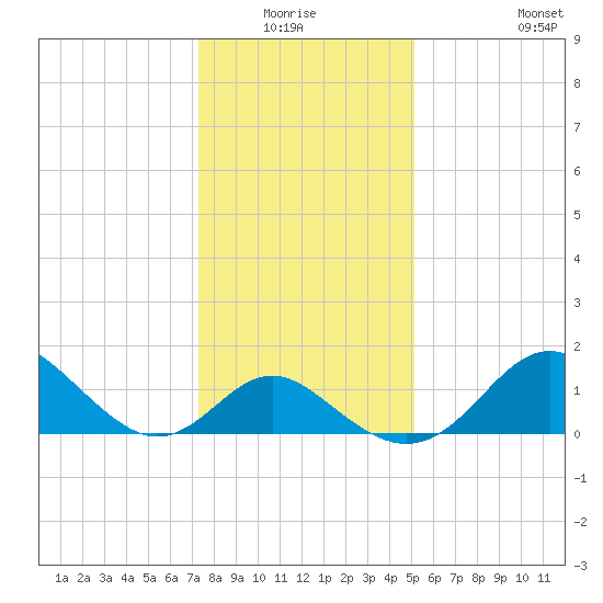 Crumpton tide chart for Sunday, January 17, 2021