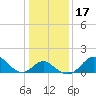 Crumpton tide chart for Sunday, January 17, 2021