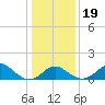 Crumpton tide chart for Tuesday, January 19, 2021