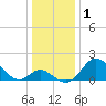 Crumpton tide chart for Friday, January 1, 2021