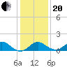 Crumpton tide chart for Wednesday, January 20, 2021