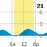 Crumpton tide chart for Thursday, January 21, 2021