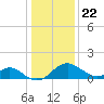 Crumpton tide chart for Friday, January 22, 2021
