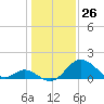 Crumpton tide chart for Tuesday, January 26, 2021