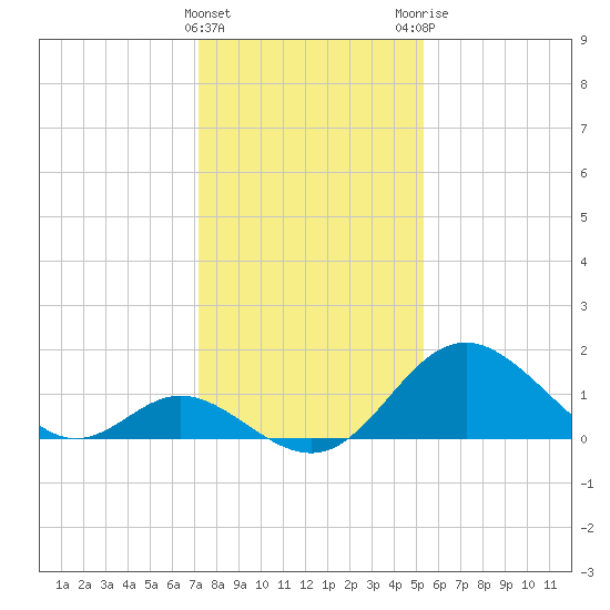 Crumpton tide chart for Wednesday, January 27, 2021