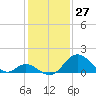 Crumpton tide chart for Wednesday, January 27, 2021