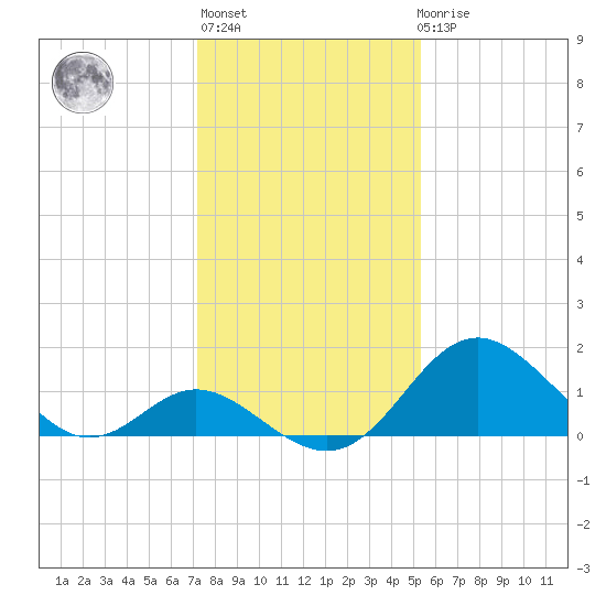 Crumpton tide chart for Thursday, January 28, 2021