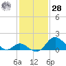 Crumpton tide chart for Thursday, January 28, 2021